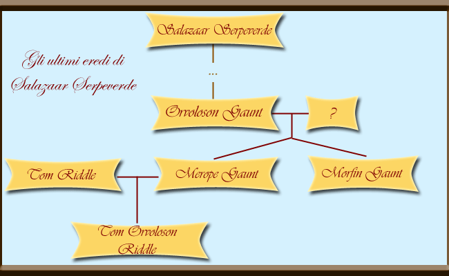 Genealogia Casa dei Gaunt eredi di Serpeverde
