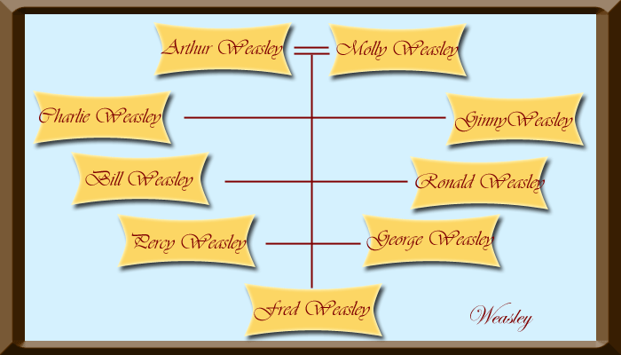 Genealogia della famiglia Weasley